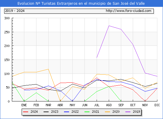 Evolucin Numero de turistas de origen Extranjero en el Municipio de San Jos del Valle hasta Diciembre del 2024.