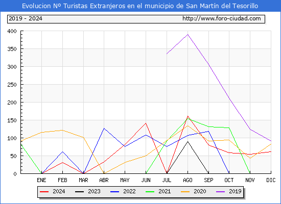 Evolucin Numero de turistas de origen Extranjero en el Municipio de San Martn del Tesorillo hasta Diciembre del 2024.