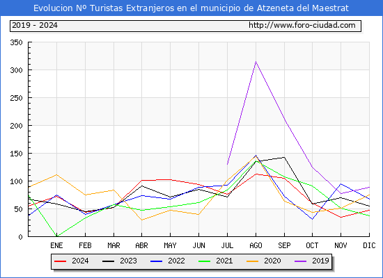 Evolucin Numero de turistas de origen Extranjero en el Municipio de Atzeneta del Maestrat hasta Diciembre del 2024.