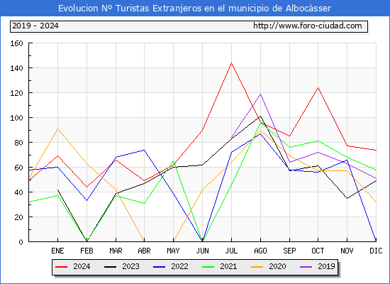 Evolucin Numero de turistas de origen Extranjero en el Municipio de Albocsser hasta Diciembre del 2024.