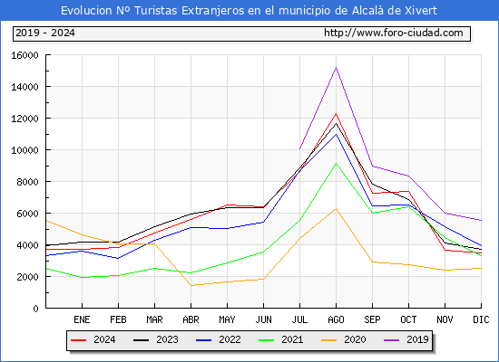 Evolucin Numero de turistas de origen Extranjero en el Municipio de Alcal de Xivert hasta Diciembre del 2024.