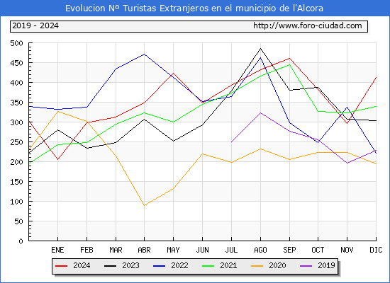 Evolucin Numero de turistas de origen Extranjero en el Municipio de l'Alcora hasta Diciembre del 2024.