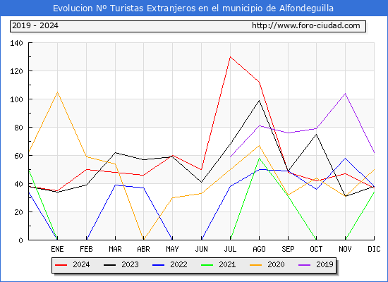 Evolucin Numero de turistas de origen Extranjero en el Municipio de Alfondeguilla hasta Diciembre del 2024.
