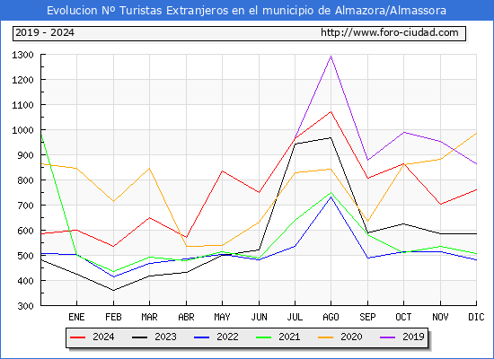 Evolucin Numero de turistas de origen Extranjero en el Municipio de Almazora/Almassora hasta Diciembre del 2024.