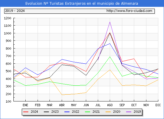 Evolucin Numero de turistas de origen Extranjero en el Municipio de Almenara hasta Diciembre del 2024.