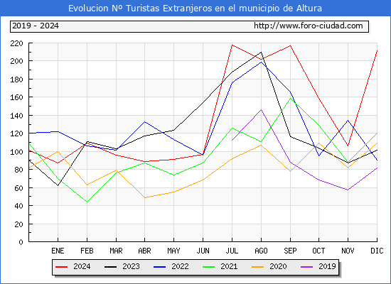 Evolucin Numero de turistas de origen Extranjero en el Municipio de Altura hasta Diciembre del 2024.