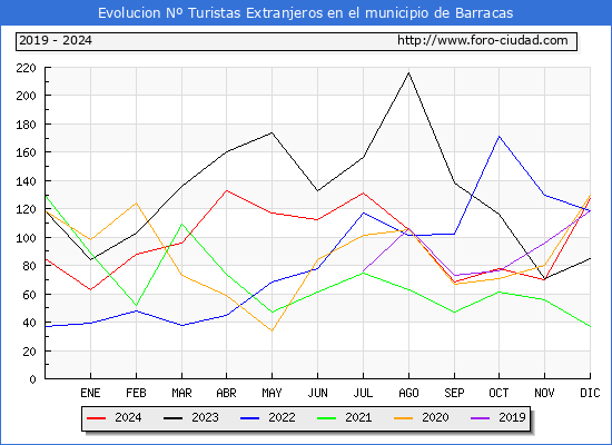 Evolucin Numero de turistas de origen Extranjero en el Municipio de Barracas hasta Diciembre del 2024.