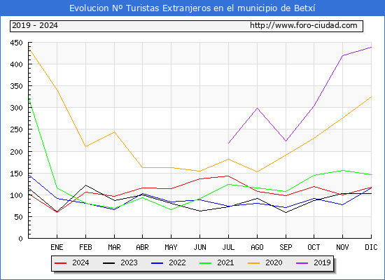 Evolucin Numero de turistas de origen Extranjero en el Municipio de Betx hasta Diciembre del 2024.