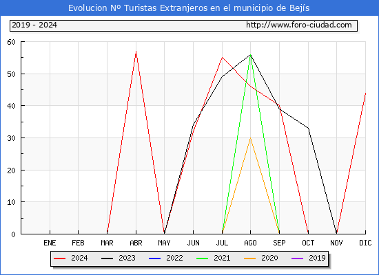 Evolucin Numero de turistas de origen Extranjero en el Municipio de Bejs hasta Diciembre del 2024.
