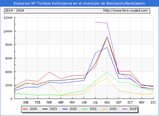Evolucin Numero de turistas de origen Extranjero en el Municipio de Benicasim/Benicssim hasta Diciembre del 2024.
