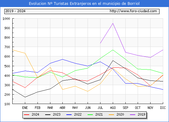 Evolucin Numero de turistas de origen Extranjero en el Municipio de Borriol hasta Diciembre del 2024.