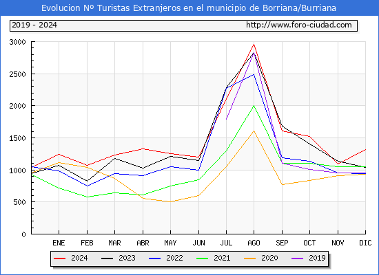 Evolucin Numero de turistas de origen Extranjero en el Municipio de Borriana/Burriana hasta Diciembre del 2024.