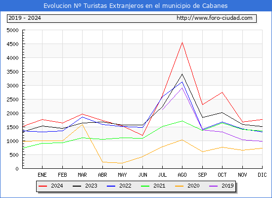 Evolucin Numero de turistas de origen Extranjero en el Municipio de Cabanes hasta Diciembre del 2024.
