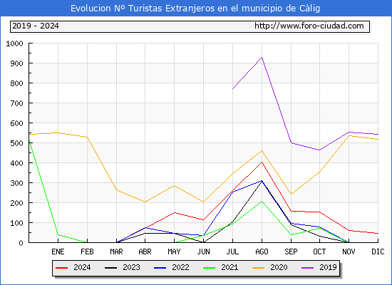 Evolucin Numero de turistas de origen Extranjero en el Municipio de Clig hasta Diciembre del 2024.