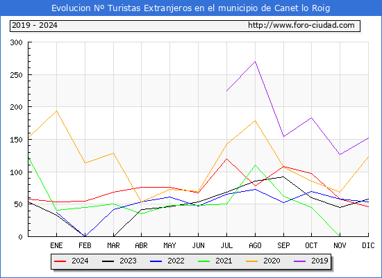Evolucin Numero de turistas de origen Extranjero en el Municipio de Canet lo Roig hasta Diciembre del 2024.