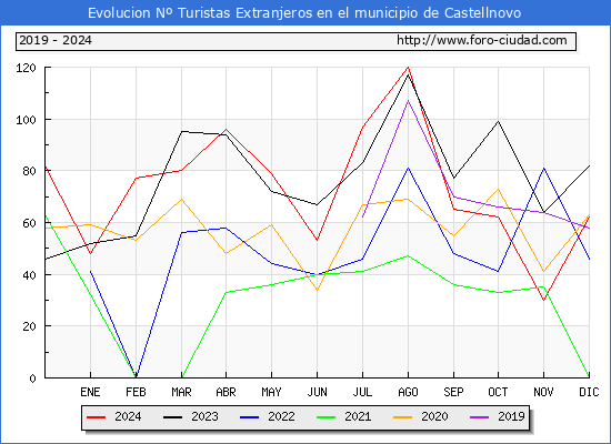 Evolucin Numero de turistas de origen Extranjero en el Municipio de Castellnovo hasta Diciembre del 2024.