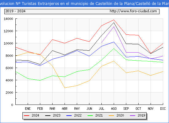 Evolucin Numero de turistas de origen Extranjero en el Municipio de Castelln de la Plana/Castell de la Plana hasta Diciembre del 2024.