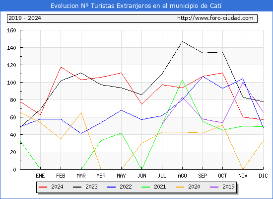 Evolucin Numero de turistas de origen Extranjero en el Municipio de Cat hasta Diciembre del 2024.