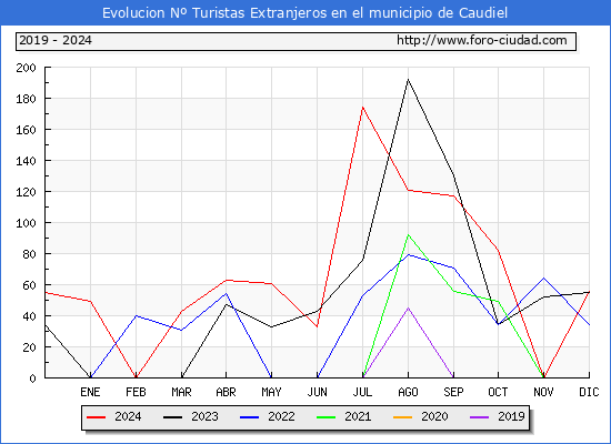 Evolucin Numero de turistas de origen Extranjero en el Municipio de Caudiel hasta Diciembre del 2024.