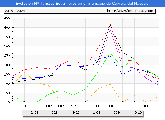 Evolucin Numero de turistas de origen Extranjero en el Municipio de Cervera del Maestre hasta Diciembre del 2024.