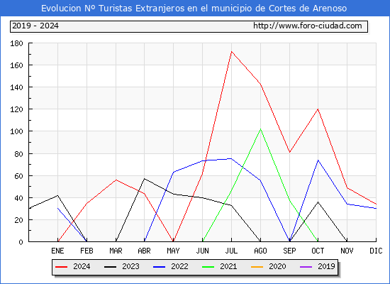 Evolucin Numero de turistas de origen Extranjero en el Municipio de Cortes de Arenoso hasta Diciembre del 2024.