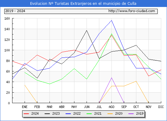 Evolucin Numero de turistas de origen Extranjero en el Municipio de Culla hasta Diciembre del 2024.
