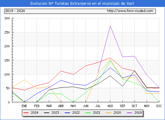 Evolucin Numero de turistas de origen Extranjero en el Municipio de Xert hasta Diciembre del 2024.