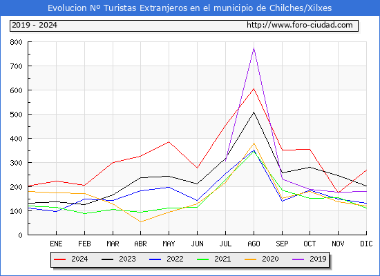 Evolucin Numero de turistas de origen Extranjero en el Municipio de Chilches/Xilxes hasta Diciembre del 2024.