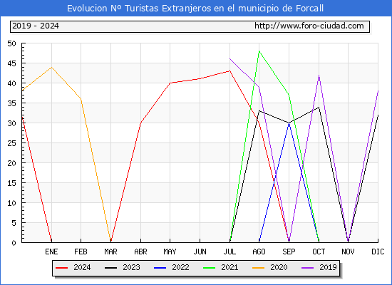 Evolucin Numero de turistas de origen Extranjero en el Municipio de Forcall hasta Diciembre del 2024.