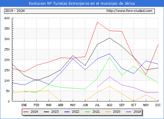 Evolucin Numero de turistas de origen Extranjero en el Municipio de Jrica hasta Diciembre del 2024.