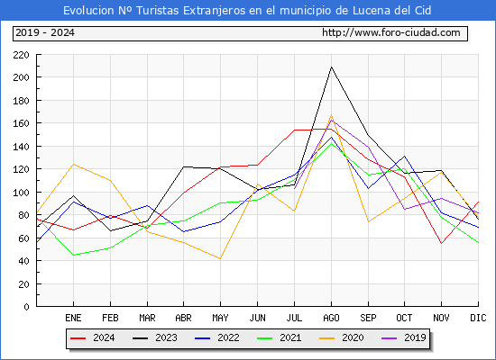 Evolucin Numero de turistas de origen Extranjero en el Municipio de Lucena del Cid hasta Diciembre del 2024.