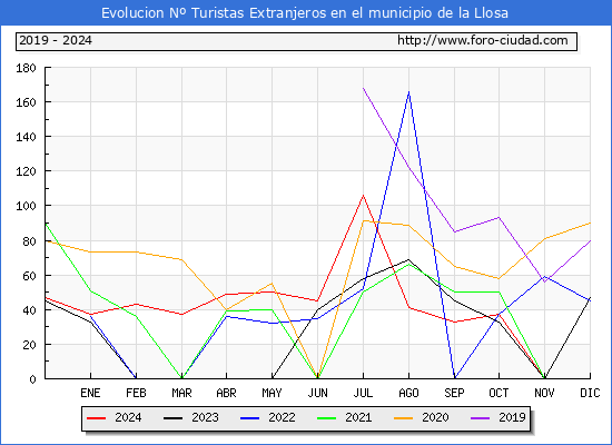 Evolucin Numero de turistas de origen Extranjero en el Municipio de la Llosa hasta Diciembre del 2024.