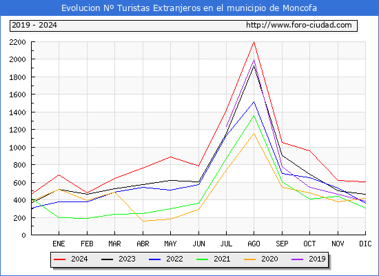 Evolucin Numero de turistas de origen Extranjero en el Municipio de Moncofa hasta Diciembre del 2024.