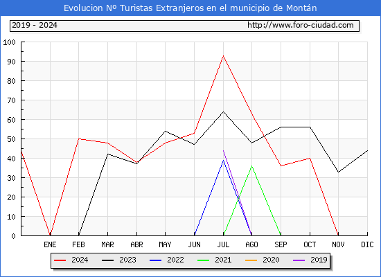 Evolucin Numero de turistas de origen Extranjero en el Municipio de Montn hasta Diciembre del 2024.