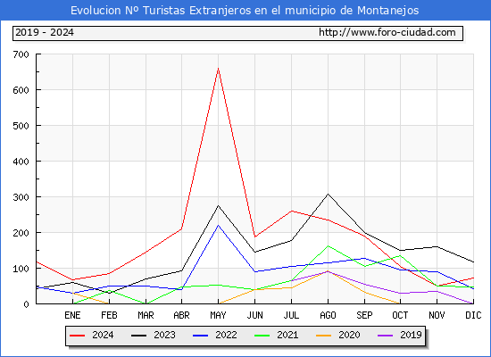 Evolucin Numero de turistas de origen Extranjero en el Municipio de Montanejos hasta Diciembre del 2024.