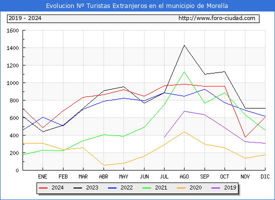 Evolucin Numero de turistas de origen Extranjero en el Municipio de Morella hasta Diciembre del 2024.
