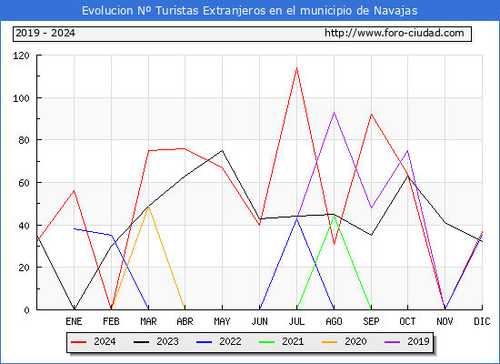 Evolucin Numero de turistas de origen Extranjero en el Municipio de Navajas hasta Diciembre del 2024.