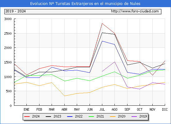 Evolucin Numero de turistas de origen Extranjero en el Municipio de Nules hasta Diciembre del 2024.