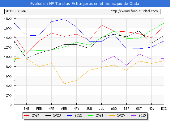Evolucin Numero de turistas de origen Extranjero en el Municipio de Onda hasta Diciembre del 2024.