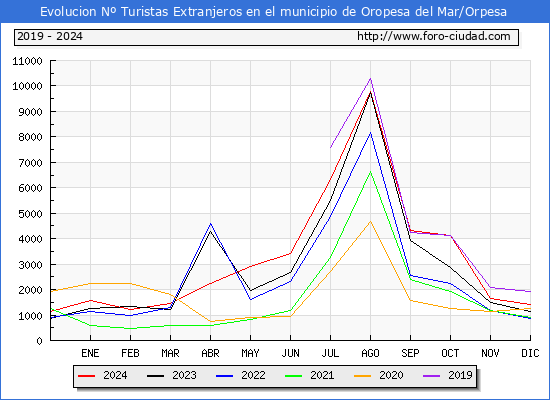 Evolucin Numero de turistas de origen Extranjero en el Municipio de Oropesa del Mar/Orpesa hasta Diciembre del 2024.