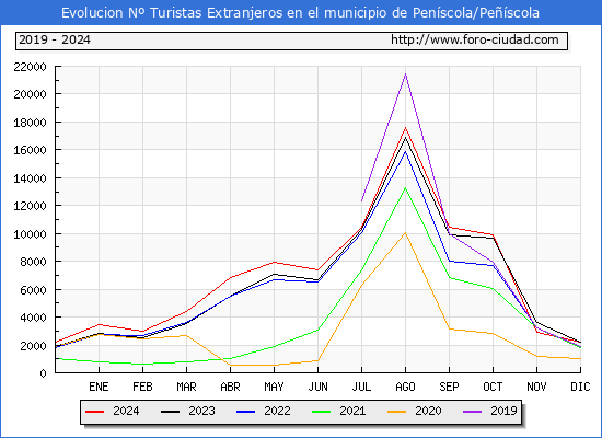 Evolucin Numero de turistas de origen Extranjero en el Municipio de Penscola/Pescola hasta Diciembre del 2024.