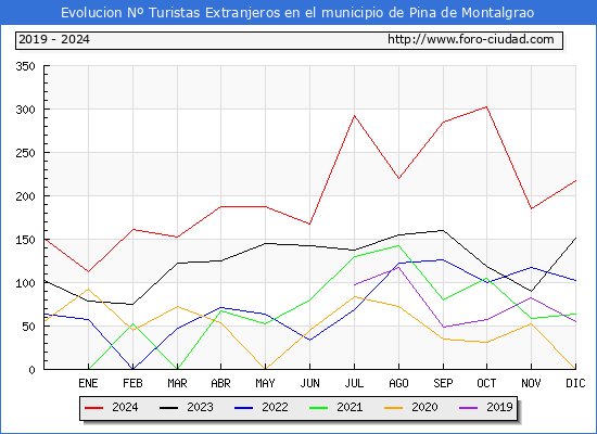 Evolucin Numero de turistas de origen Extranjero en el Municipio de Pina de Montalgrao hasta Diciembre del 2024.