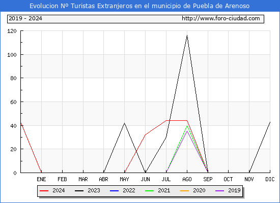 Evolucin Numero de turistas de origen Extranjero en el Municipio de Puebla de Arenoso hasta Diciembre del 2024.