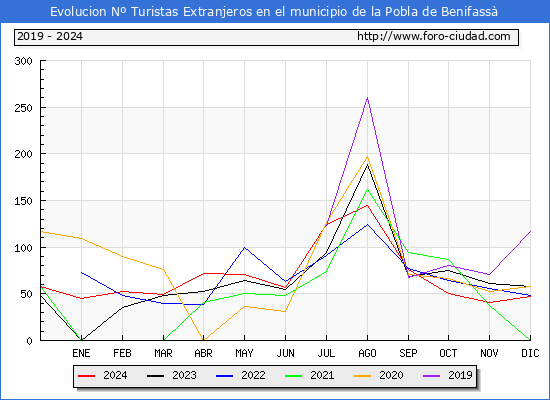 Evolucin Numero de turistas de origen Extranjero en el Municipio de la Pobla de Benifass hasta Diciembre del 2024.