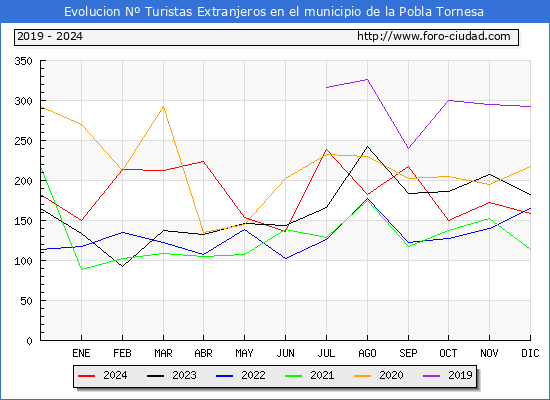 Evolucin Numero de turistas de origen Extranjero en el Municipio de la Pobla Tornesa hasta Diciembre del 2024.