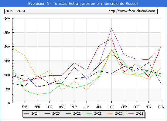 Evolucin Numero de turistas de origen Extranjero en el Municipio de Rossell hasta Diciembre del 2024.