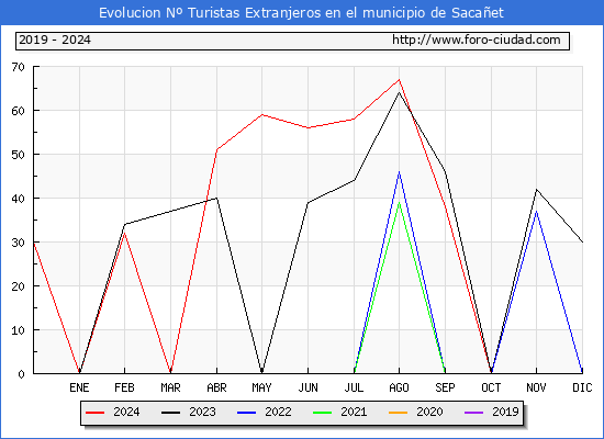 Evolucin Numero de turistas de origen Extranjero en el Municipio de Sacaet hasta Diciembre del 2024.