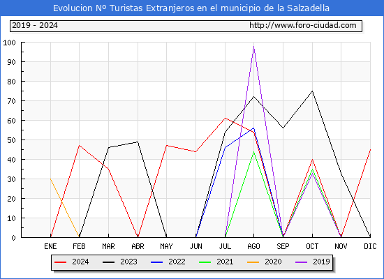 Evolucin Numero de turistas de origen Extranjero en el Municipio de la Salzadella hasta Diciembre del 2024.