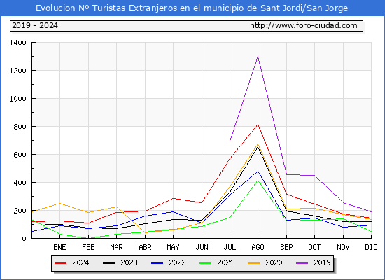 Evolucin Numero de turistas de origen Extranjero en el Municipio de Sant Jordi/San Jorge hasta Diciembre del 2024.