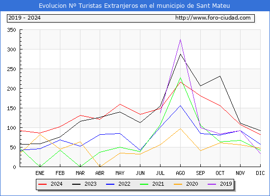 Evolucin Numero de turistas de origen Extranjero en el Municipio de Sant Mateu hasta Diciembre del 2024.